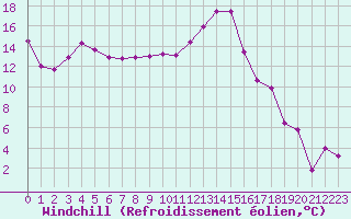 Courbe du refroidissement olien pour Lans-en-Vercors (38)