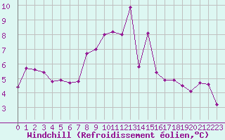 Courbe du refroidissement olien pour Hagshult