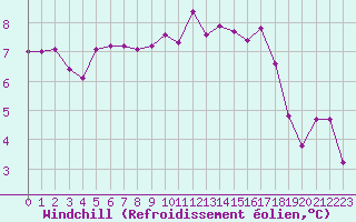 Courbe du refroidissement olien pour Sainte-Ouenne (79)