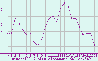 Courbe du refroidissement olien pour Engins (38)