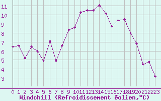 Courbe du refroidissement olien pour Tiaret