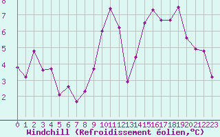 Courbe du refroidissement olien pour Auxerre-Perrigny (89)