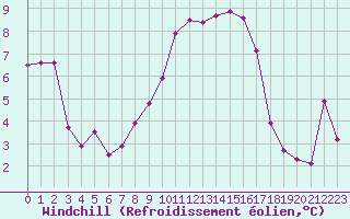 Courbe du refroidissement olien pour Oron (Sw)