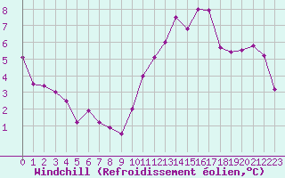Courbe du refroidissement olien pour Reims-Prunay (51)