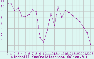 Courbe du refroidissement olien pour Geisenheim