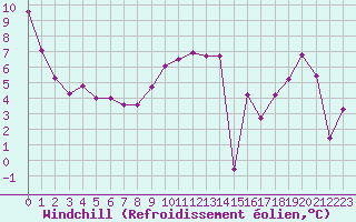 Courbe du refroidissement olien pour Chivres (Be)