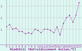 Courbe du refroidissement olien pour Fruholmen Fyr