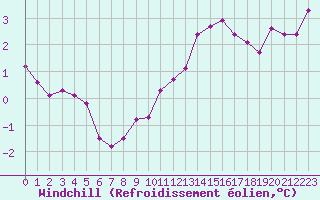 Courbe du refroidissement olien pour Gourdon (46)