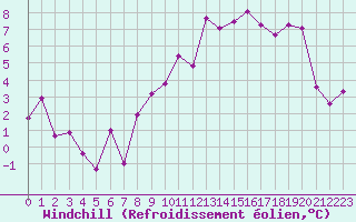Courbe du refroidissement olien pour Alenon (61)