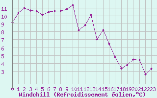 Courbe du refroidissement olien pour Rennes (35)