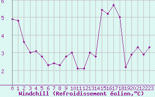 Courbe du refroidissement olien pour Poitiers (86)