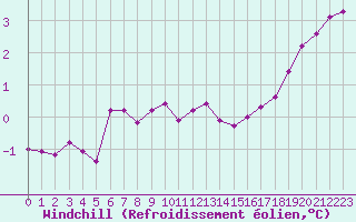 Courbe du refroidissement olien pour Resko