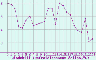 Courbe du refroidissement olien pour Hestrud (59)