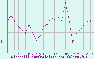 Courbe du refroidissement olien pour Melle (Be)