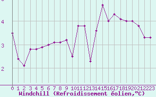 Courbe du refroidissement olien pour Millau (12)