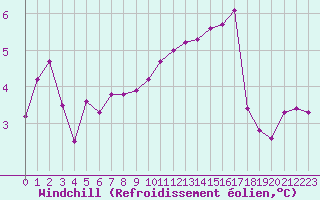 Courbe du refroidissement olien pour Idar-Oberstein