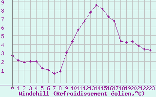 Courbe du refroidissement olien pour Forceville (80)