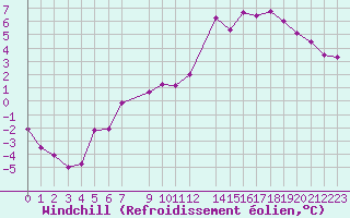 Courbe du refroidissement olien pour Karasjok