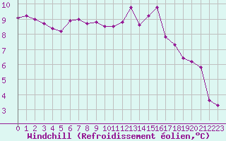 Courbe du refroidissement olien pour Laval (53)