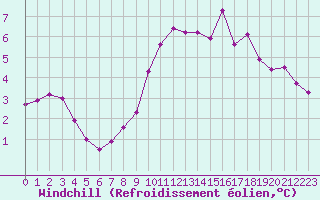 Courbe du refroidissement olien pour Saint-Quentin (02)