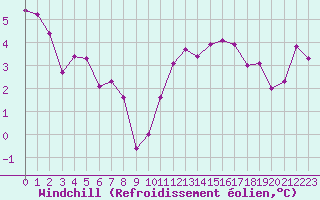 Courbe du refroidissement olien pour Landivisiau (29)