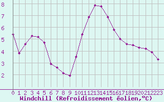 Courbe du refroidissement olien pour Gignac (34)
