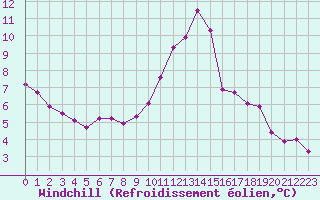 Courbe du refroidissement olien pour Trappes (78)