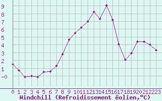 Courbe du refroidissement olien pour Feldberg-Schwarzwald (All)