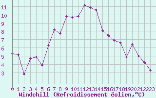 Courbe du refroidissement olien pour Bivio