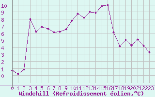 Courbe du refroidissement olien pour Saint-Julien-en-Quint (26)
