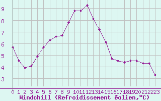 Courbe du refroidissement olien pour Kuusiku
