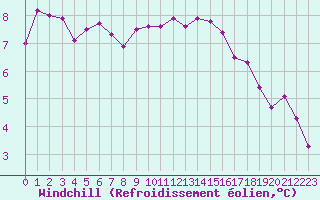 Courbe du refroidissement olien pour Le Talut - Belle-Ile (56)