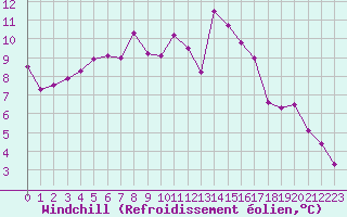 Courbe du refroidissement olien pour Salon-de-Provence (13)