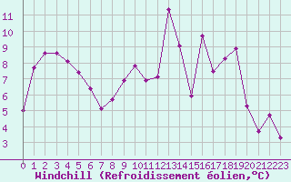 Courbe du refroidissement olien pour Troyes (10)