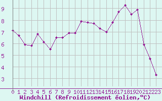 Courbe du refroidissement olien pour Boulaide (Lux)