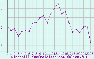 Courbe du refroidissement olien pour Dinard (35)