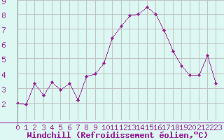 Courbe du refroidissement olien pour Biscarrosse (40)