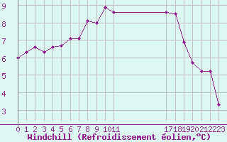 Courbe du refroidissement olien pour Leutkirch-Herlazhofen