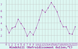 Courbe du refroidissement olien pour Lanvoc (29)