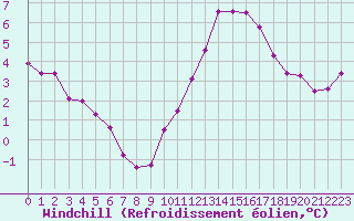 Courbe du refroidissement olien pour Muirancourt (60)