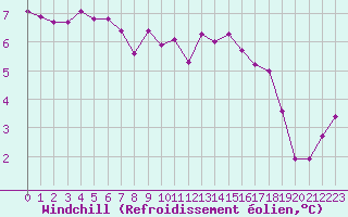 Courbe du refroidissement olien pour Cap de la Hve (76)