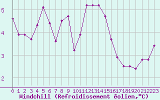 Courbe du refroidissement olien pour la bouée 63056