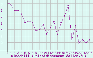 Courbe du refroidissement olien pour Saint-Amans (48)
