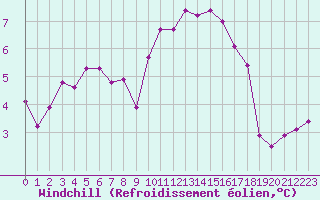 Courbe du refroidissement olien pour Larkhill
