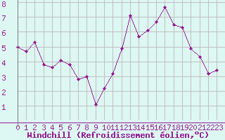 Courbe du refroidissement olien pour Anvers (Be)