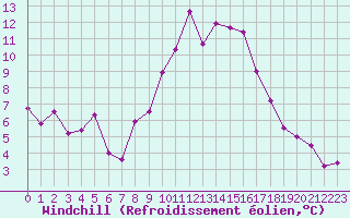 Courbe du refroidissement olien pour Bad Tazmannsdorf