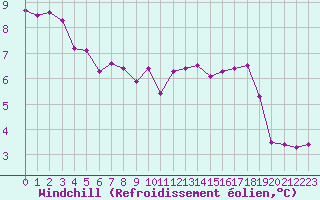 Courbe du refroidissement olien pour Saint-Philbert-sur-Risle (27)