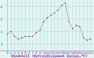 Courbe du refroidissement olien pour Trier-Petrisberg