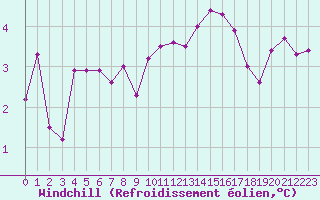 Courbe du refroidissement olien pour Prigueux (24)