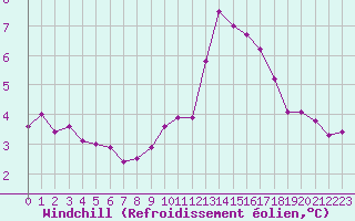 Courbe du refroidissement olien pour Saint-Brieuc (22)